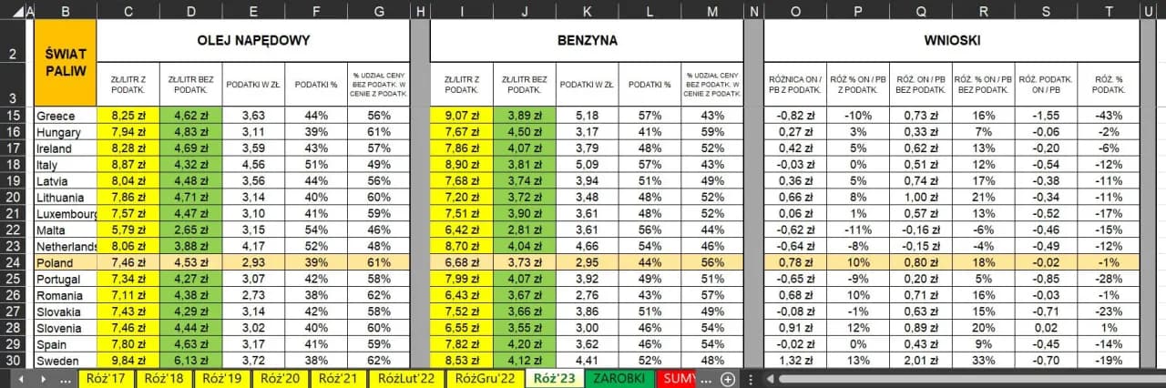 Ile kosztuje diesel w Polsce? Sprawdź najnowsze ceny i różnice regionalne