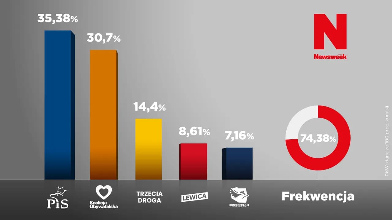 Statystyki wyborcze: zaskakujące wyniki i analizy preferencji wyborców