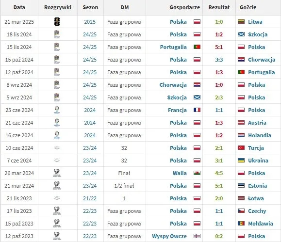 Polska Austria statystyki: Zaskakujące wyniki i bilans meczów