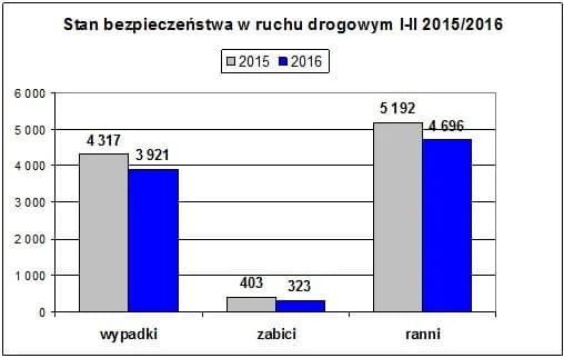 Policja statystyki: Spadek przestępczości i skuteczność działań