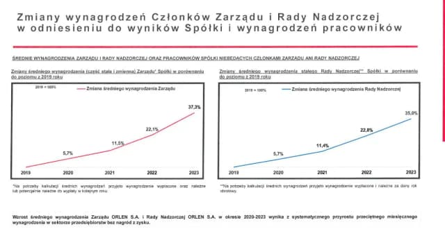 Ile zarabia prezes Orlenu? Zaskakujące różnice w wynagrodzeniach