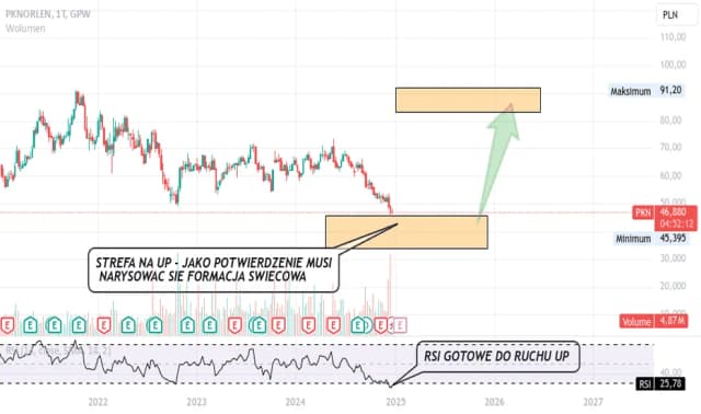 Ile kosztuje akcja PKN Orlen? Sprawdź aktualne notowania i prognozy