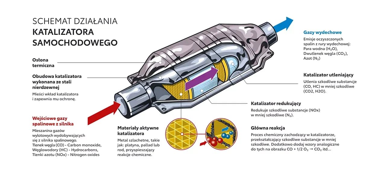 Czy diesel ma katalizator? Oto co musisz wiedzieć o jego roli
