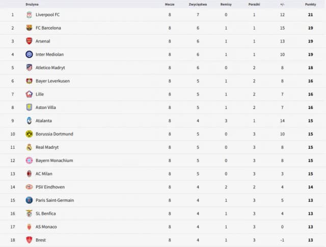 Liga Mistrzów statystyki: aktualne wyniki i najlepsze osiągnięcia